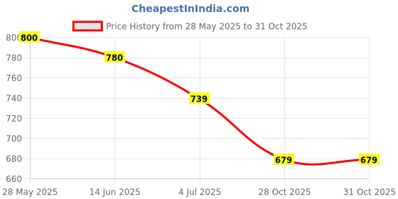 amazon.in MERISHOPP™ E27 to EU Plug Light Bulb Socket Adaptor Converter Led Lamp Base Switch Price History Graph from 28 May 2025 to 31 Oct 2025