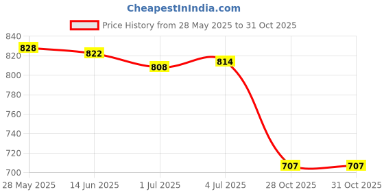 amazon.in MERISHOPP™ E27 to UK Plug Light Bulb Socket Adaptor Converter Led Lamp Base Switch Price History Graph from 28 May 2025 to 31 Oct 2025