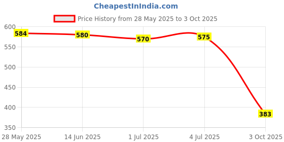amazon.in MERISHOPP™ E27 to Us Plug Light Bulb Socket Adaptor Converter Led Lamp Base Switch Price History Graph from 28 May 2025 to 3 Oct 2025
