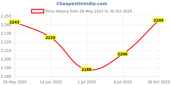 amazon.in MERISHOPP™ E27 Wood Base Table Lamp Bulb Socket Holder Decor Night Light 8.5X10Cm Price History Graph from 28 May 2025 to 30 Oct 2025