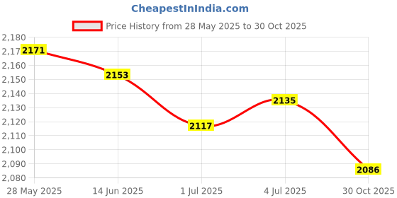 amazon.in MERISHOPP™ E27 Wood Base Table Lamp Bulb Socket Holder Decor Night Light Diamond 8X8Cm Price History Graph from 28 May 2025 to 30 Oct 2025