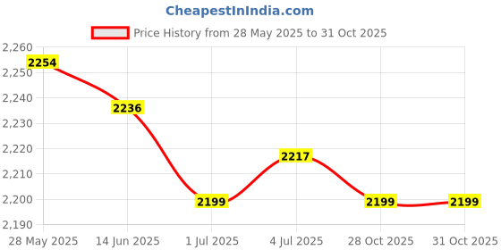 amazon.in MERISHOPP™ E27 Wood Base Table Lamp Bulb Socket Holder Decor Night Light Square 8X8Cm Price History Graph from 28 May 2025 to 31 Oct 2025