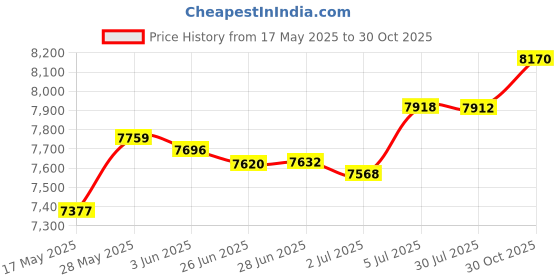 amazon.in MERISHOPP™ Egg Chair Replacement Cushion Soft Swing Chair Cushion Pad for Balcony Patio Gray Green Price History Graph from 17 May 2025 to 30 Oct 2025