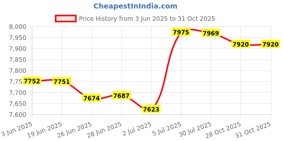 amazon.in MERISHOPP™ Egg Chair Replacement Cushion Soft Swing Chair Cushion Pad for Balcony Patio Pink Price History Graph from 3 Jun 2025 to 30 Oct 2025