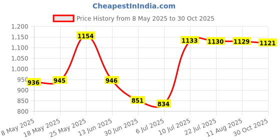 amazon.in MERISHOPP™ Electric Baby Wipe Warmer USB Baby Wipes Heater for Babies Light Blue Price History Graph from 8 May 2025 to 30 Oct 2025