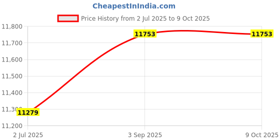 amazon.in MERISHOPP™ Electric Stand Mixer Lightweight for Beating Eggs Whipping Cream Baking Cake Price History Graph from 2 Jul 2025 to 8 Oct 2025
