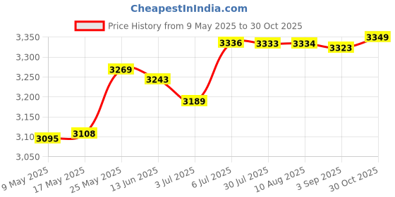 amazon.in MERISHOPP™ Electric Toaster EU Adapter Compact Sandwich Maker for Snacks Cooking Baking Black Price History Graph from 9 May 2025 to 30 Oct 2025