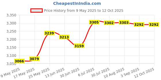 amazon.in MERISHOPP™ Electric Toaster EU Adapter Compact Sandwich Maker for Snacks Cooking Baking White Price History Graph from 9 May 2025 to 12 Oct 2025