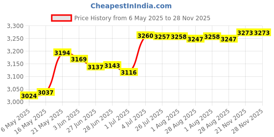 amazon.in merishopp MERISHOPP™ Electric Toaster Us Plug Adapter Breakfast Machine for Bagels Snacks Cooking Black merishopp Price History Graph from 6 May 2025 to 28 Nov 2025