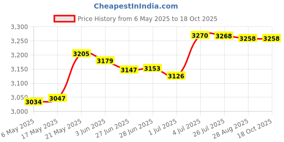 amazon.in merishopp MERISHOPP™ Electric Toaster Us Plug Adapter Breakfast Machine for Bagels Snacks Cooking White merishopp Price History Graph from 6 May 2025 to 17 Oct 2025