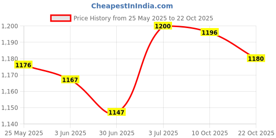 amazon.in merishopp MERISHOPP™ Electric Wines Pump Water Liquid Transfer Pump Portable Liquor Suction Device merishopp Price History Graph from 25 May 2025 to 22 Oct 2025