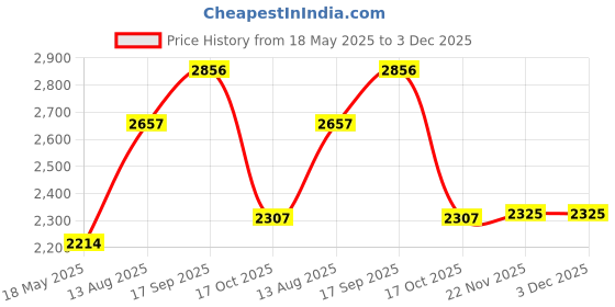 amazon.in merishopp MERISHOPP™ Evaporative Air Cooler Portable Air Conditioner & Cooling Fan for Room Home White|Home & Garden merishopp Price History Graph from 18 May 2025 to 3 Dec 2025