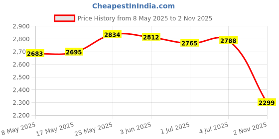 amazon.in MERISHOPP™ Faux Ivy Fencing Panel Vine Fence Fence Privacy Screen for Balcony Home Yard 2Pcs Price History Graph from 8 May 2025 to 2 Nov 2025