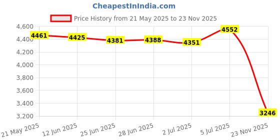 amazon.in merishopp MERISHOPP™ Feather Lamp Shade Decor Pendant Light Shade for Ceiling Light Bedroom Party 40Cm merishopp Price History Graph from 21 May 2025 to 23 Nov 2025