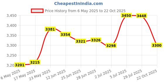 amazon.in MERISHOPP™ Fertilizer Spreader Handheld Corn Vegetables Adjustable Fertilizer Dispenser Blue Stainless Steel Price History Graph from 6 May 2025 to 22 Oct 2025