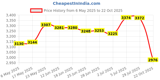 amazon.in MERISHOPP™ Fertilizer Spreader Handheld Corn Vegetables Adjustable Fertilizer Dispenser Red PVC Price History Graph from 6 May 2025 to 22 Oct 2025