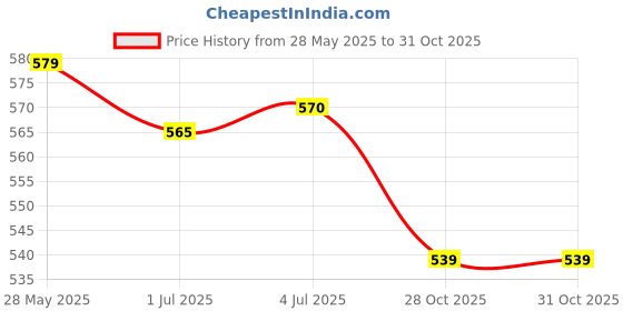 amazon.in MERISHOPP™ Fishing Box Light Stand Multi-Directional Inserted Detachable Holder Price History Graph from 28 May 2025 to 31 Oct 2025