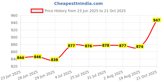 amazon.in merishopp MERISHOPP™ Flat Lamp Bulb High Power Pendant Fixture Light Bulb for Kitchen Loft Garage 50W merishopp Price History Graph from 23 Jun 2025 to 21 Oct 2025