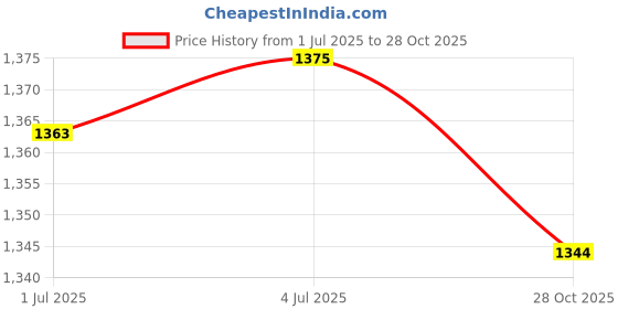 amazon.in MERISHOPP™ Flexible Wire Neck with On/Off Switch E27 Light Lamp Bulb Holder UK Plug Price History Graph from 1 Jul 2025 to 28 Oct 2025
