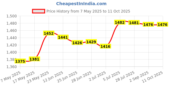 amazon.in MERISHOPP™ Floating Tap Yard Garden Porch Invisible Flowing Spout Watering Can Fountain Price History Graph from 7 May 2025 to 11 Oct 2025