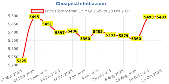 amazon.in MERISHOPP™ Foldable Steam Sauna Personal Sauna Tents Spa Saunas for Salon Household Spa Lilac Price History Graph from 17 May 2025 to 23 Oct 2025