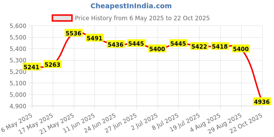 amazon.in MERISHOPP™ Foldable Steam Sauna Personal Sauna Tents Spa Saunas for Salon Household Spa Pink Price History Graph from 6 May 2025 to 22 Oct 2025