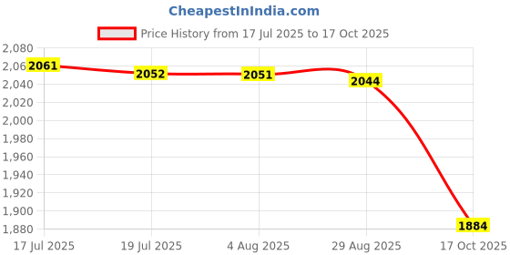 amazon.in MERISHOPP™ Folding Deformable Led Garage Ceiling Lights Bulb E27 3 Panels 60W Black|Home & Garden|Lamps Lighting & Ceiling Fans|Chandeliers & Ceiling Fixtures Price History Graph from 17 Jul 2025 to 17 Oct 2025