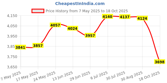 amazon.in MERISHOPP™ Fried Yogurt Machine DIY Ice Cream Plate Maker for Sorbets Soft Serve Sorbet Green Price History Graph from 7 May 2025 to 18 Oct 2025