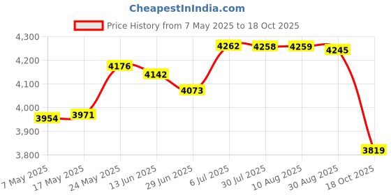 amazon.in MERISHOPP™ Fried Yogurt Machine DIY Ice Cream Plate Maker for Sorbets Soft Serve Sorbet Violet Price History Graph from 7 May 2025 to 18 Oct 2025