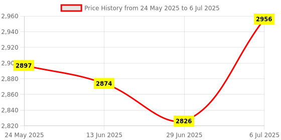 amazon.in MERISHOPP™ Fried Yogurt Machine Rolled Ice Machine for Sorbets Soft Serve Frozen Yogurt White Price History Graph from 24 May 2025 to 6 Jul 2025