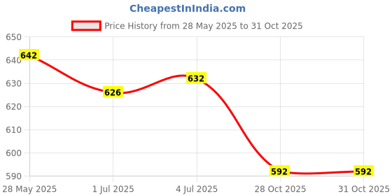 amazon.in MERISHOPP™ G12 Socket Ceramic Light Holder 4A 1000V Price History Graph from 28 May 2025 to 31 Oct 2025
