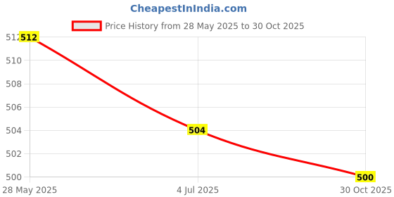 amazon.in MERISHOPP™ G8.5 Socket Ceramic Light Holder 2A 750V Price History Graph from 28 May 2025 to 30 Oct 2025