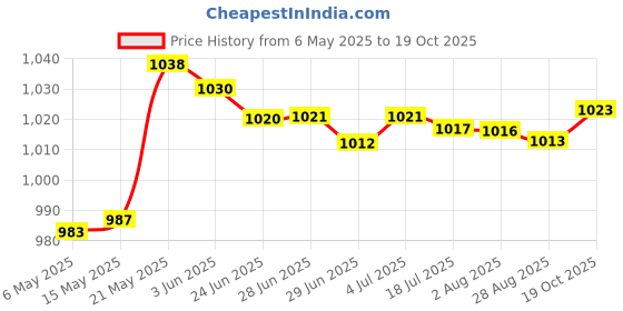 amazon.in MERISHOPP™ Garbage Disposal Splash Guard Sink Baffle Rubber Drain Cover 2Pcs Price History Graph from 6 May 2025 to 17 Oct 2025