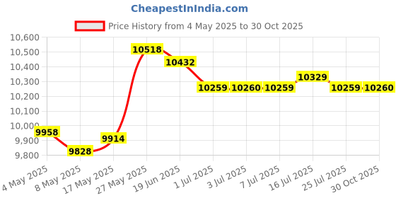 amazon.in MERISHOPP™ Garden Edging Border Garden Landscape Edging Borders for Flower Lawn Outdoor 10Cm Brown Price History Graph from 4 May 2025 to 30 Oct 2025
