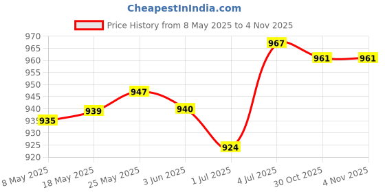 amazon.in MERISHOPP™ Garden Fence Panel Wedding Prop Outside Stairs Backyard Animal Barrier Fence White Price History Graph from 8 May 2025 to 3 Nov 2025