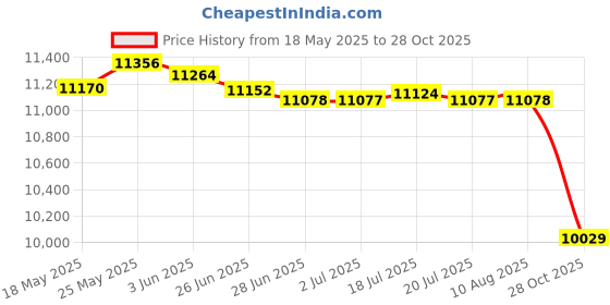 amazon.in MERISHOPP™ Garden Swing Cushion Hammock Chair Cushions for Garden Courtyard Egg Chair Dark Green L Price History Graph from 18 May 2025 to 28 Oct 2025