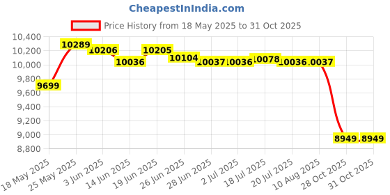 amazon.in MERISHOPP™ Garden Swing Cushion Hammock Chair Cushions for Garden Courtyard Egg Chair Dark Green S Price History Graph from 18 May 2025 to 30 Oct 2025