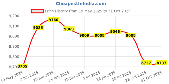 amazon.in MERISHOPP™ Garden Swing Cushion Hammock Chair Cushions for Garden Courtyard Egg Chair Dark Grey S Price History Graph from 19 May 2025 to 31 Oct 2025