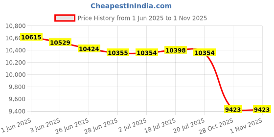 amazon.in MERISHOPP™ Garden Swing Cushion Hammock Chair Cushions for Garden Courtyard Egg Chair Khaki M Price History Graph from 1 Jun 2025 to 31 Oct 2025