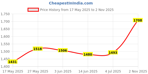 amazon.in MERISHOPP™ Garden Trellis Wrought Iron Guardrail Home Palisade Decoration Patio DIY A Price History Graph from 17 May 2025 to 2 Nov 2025
