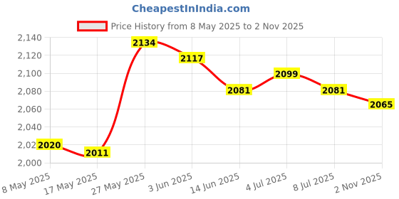amazon.in MERISHOPP™ Garden Trellis Wrought Iron Guardrail Home Palisade Decoration Patio DIY B Price History Graph from 8 May 2025 to 2 Nov 2025