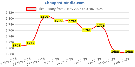 amazon.in MERISHOPP™ Garden Trellis Wrought Iron Guardrail Home Palisade Decoration Patio DIY C Price History Graph from 8 May 2025 to 30 Oct 2025