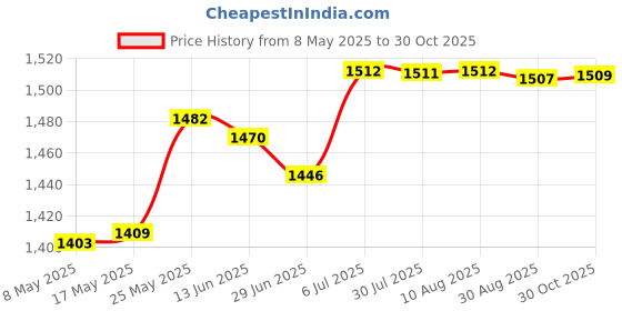 amazon.in MERISHOPP™ Garden Waste Bag Portable Yard Large Collecting Leaves Garden Leaf Waste Bag 150L Price History Graph from 8 May 2025 to 30 Oct 2025