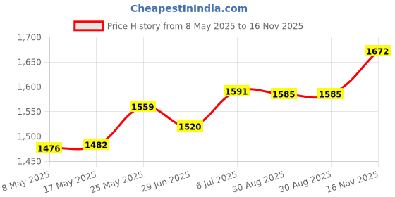 amazon.in MERISHOPP™ Garden Waste Bag Portable Yard Large Collecting Leaves Garden Leaf Waste Bag 200L Price History Graph from 8 May 2025 to 16 Nov 2025