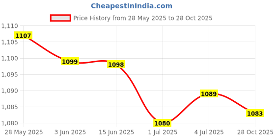 amazon.in MERISHOPP™ Glow in The Dark Garden Pebbles Stones for Path Yard Decor Royal Blue Price History Graph from 28 May 2025 to 28 Oct 2025