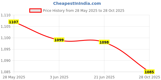 amazon.in MERISHOPP™ Glow in The Dark Garden Pebbles Stones for Path Yard Decor White Price History Graph from 28 May 2025 to 28 Oct 2025