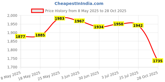 amazon.in MERISHOPP™ Greek Yogurt Maker Stainless Steel Separator Reusable for Soybean Milk Price History Graph from 8 May 2025 to 28 Oct 2025