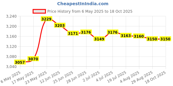amazon.in MERISHOPP™ Grommets On Top and Bottom Outdoor Waterproof Curtain W54 X H96 in Price History Graph from 6 May 2025 to 18 Oct 2025