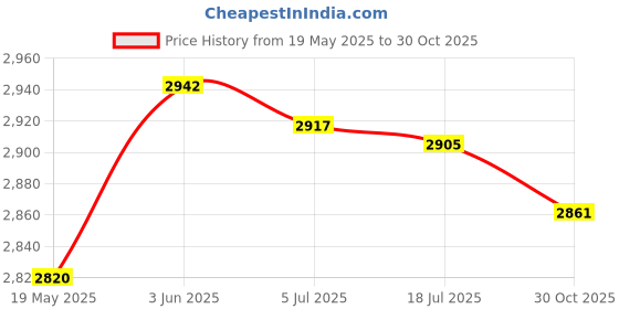 amazon.in MERISHOPP™ Hammock Chair Cushion 60Cmx60Cm Egg Swing Chair Cushion for Home Porch Patio Coffee Price History Graph from 19 May 2025 to 30 Oct 2025