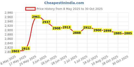 amazon.in MERISHOPP™ Hammock Chair Cushion 60Cmx60Cm Egg Swing Chair Cushion for Home Porch Patio Green Price History Graph from 8 May 2025 to 30 Oct 2025